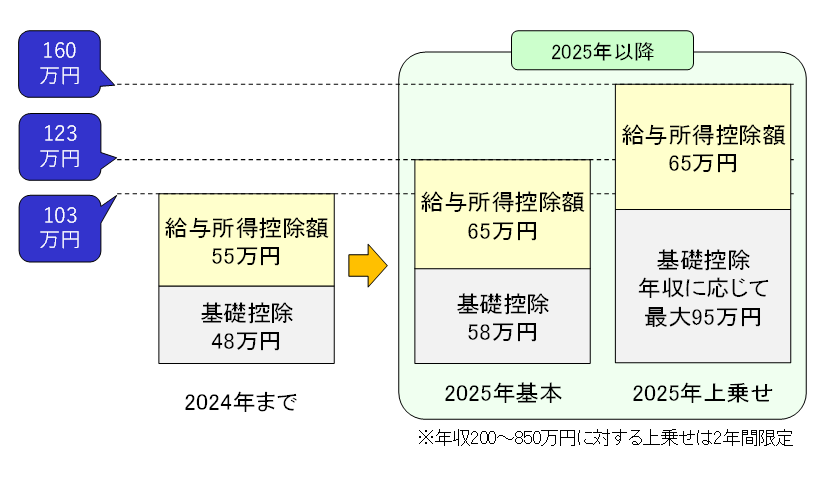 給与所得控除額